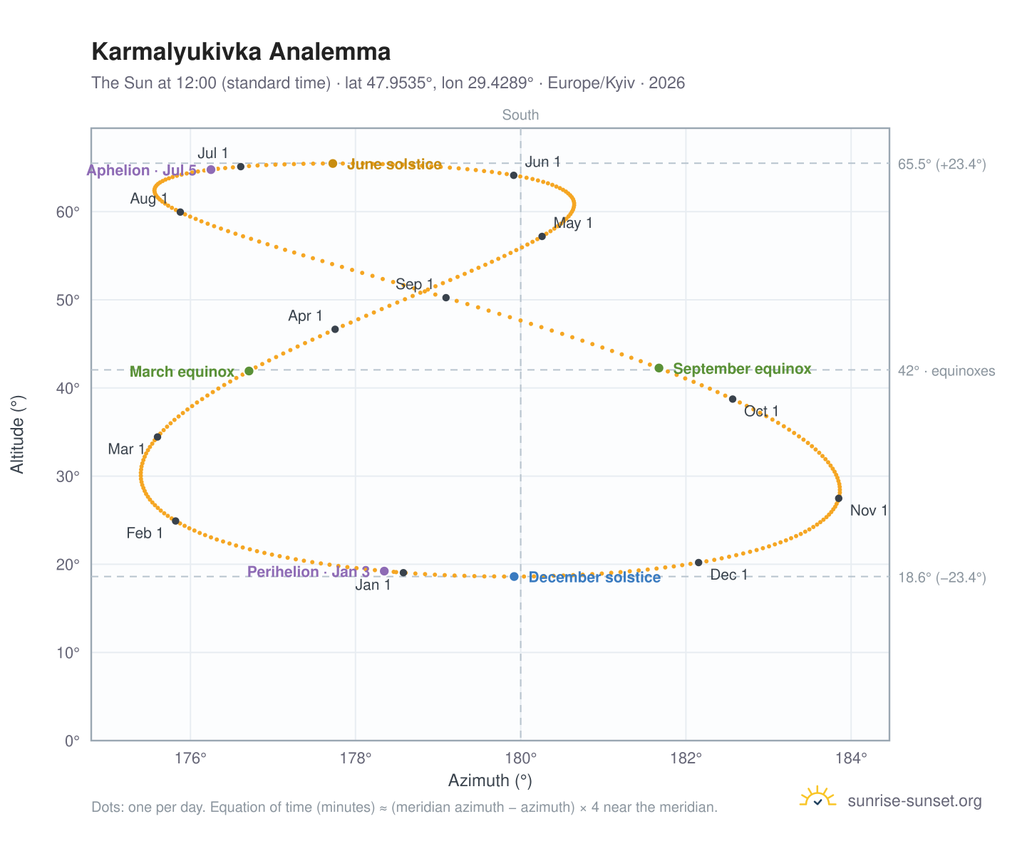Karmalyukivka analemma chart: the Sun at 12:00 (standard time) through the year