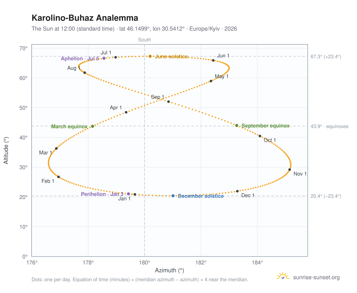 Karolino-Buhaz analemma chart: the Sun at 12:00 (standard time) through the year
