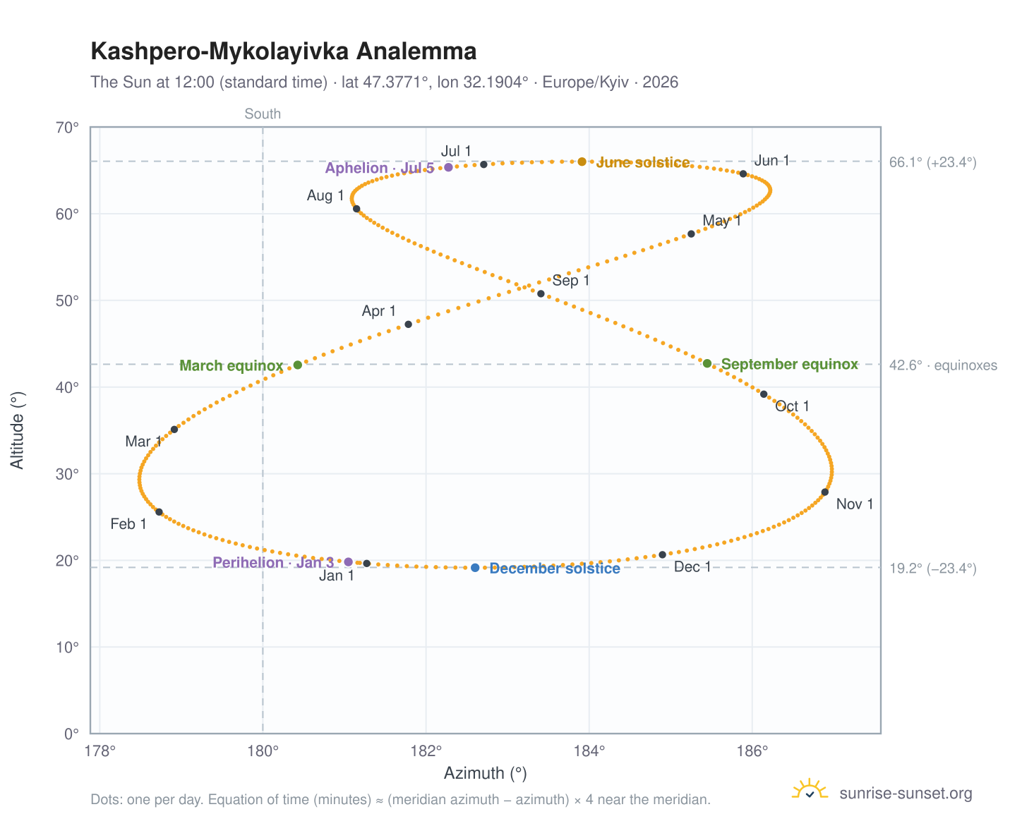 Kashpero-Mykolayivka analemma chart: the Sun at 12:00 (standard time) through the year