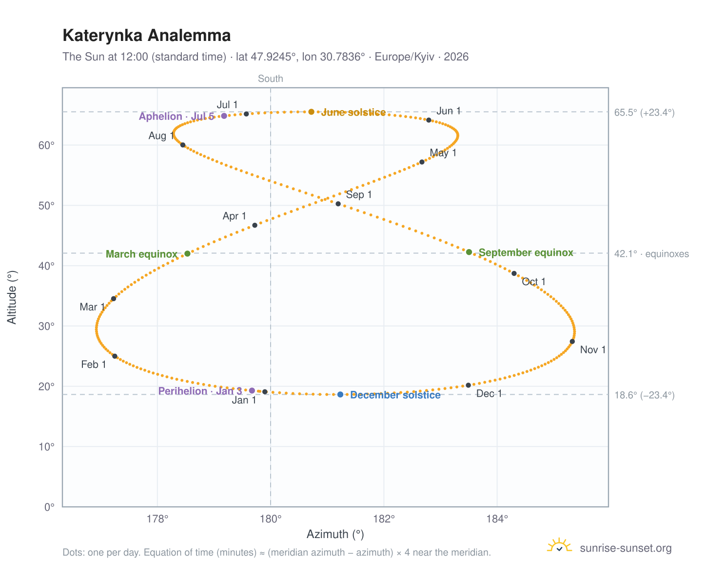 Katerynka analemma chart: the Sun at 12:00 (standard time) through the year