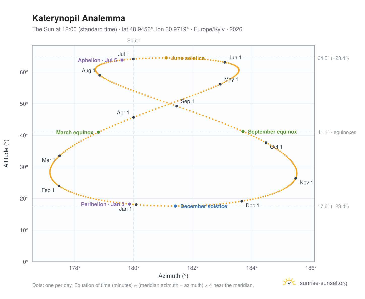 Katerynopil analemma chart: the Sun at 12:00 (standard time) through the year