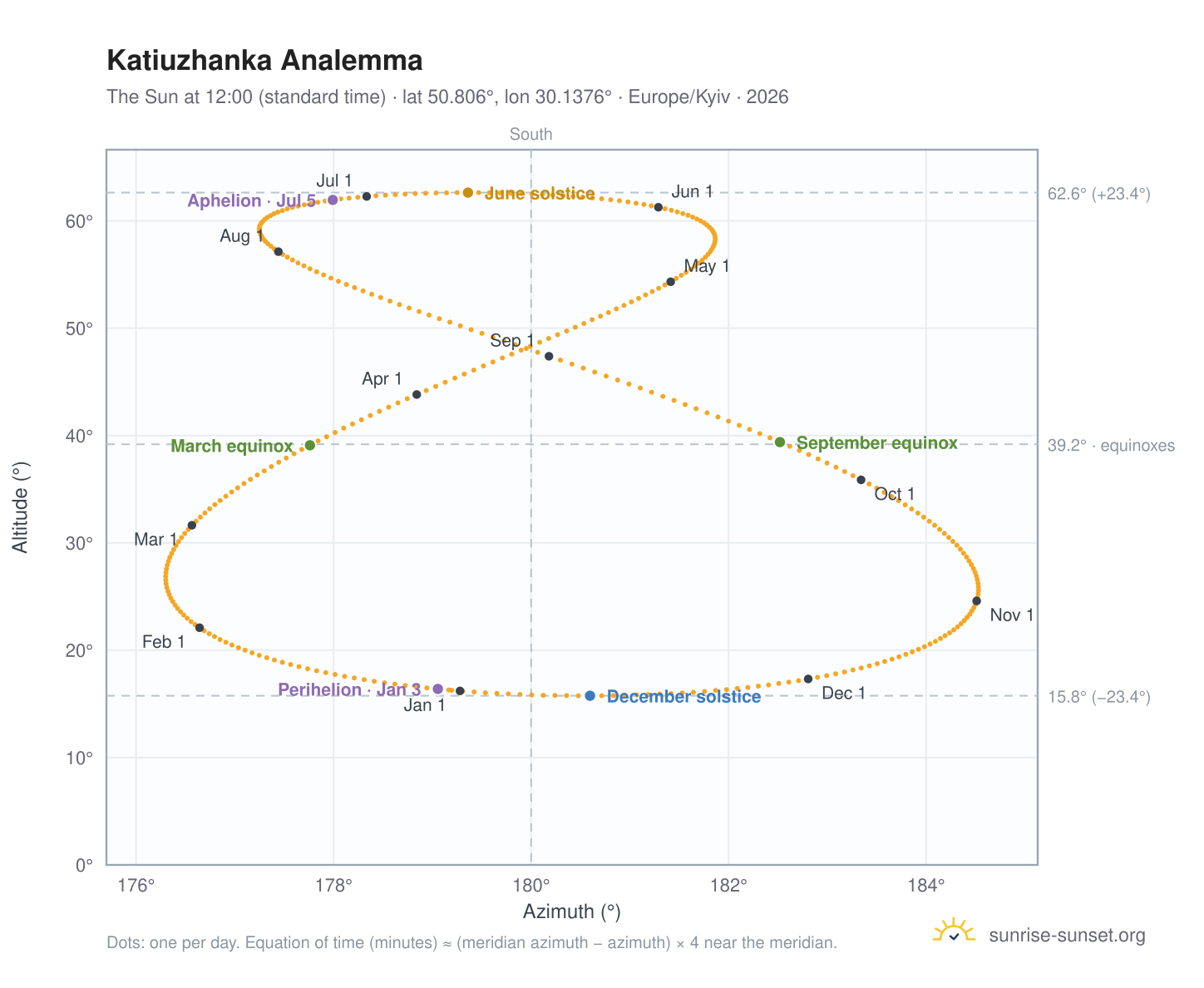 Katiuzhanka analemma chart: the Sun at 12:00 (standard time) through the year