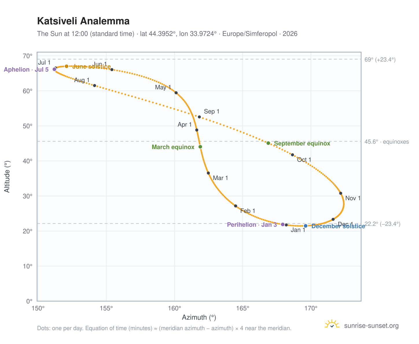 Katsiveli analemma chart: the Sun at 12:00 (standard time) through the year