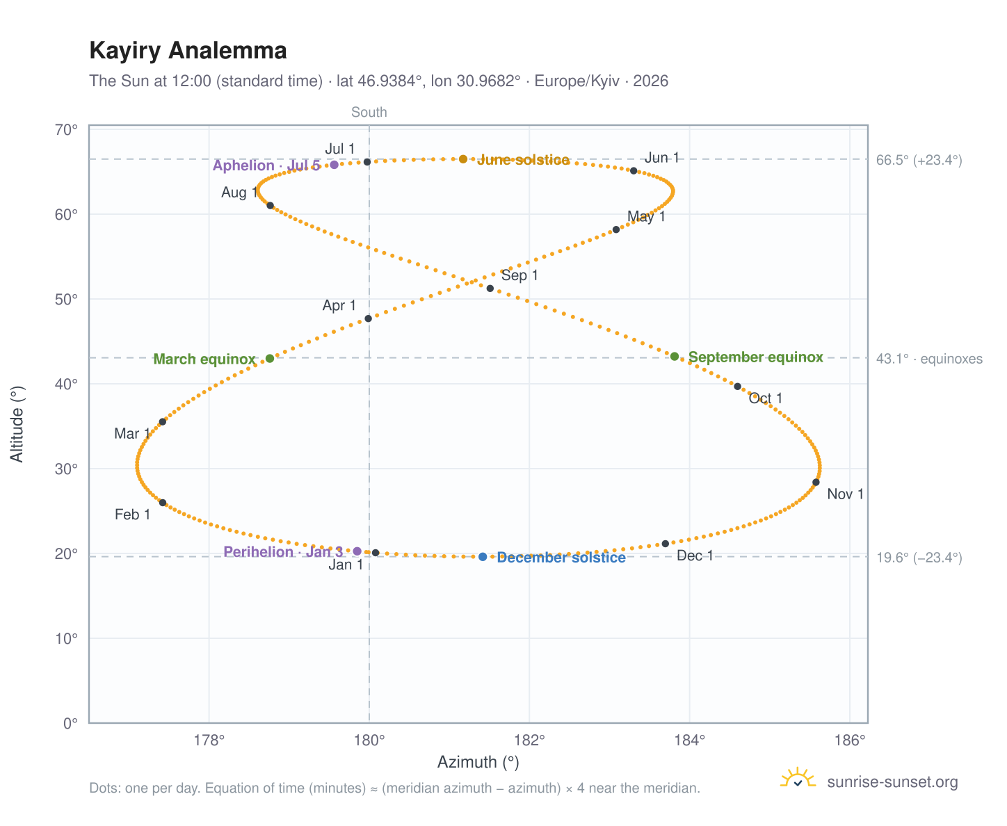 Kayiry analemma chart: the Sun at 12:00 (standard time) through the year
