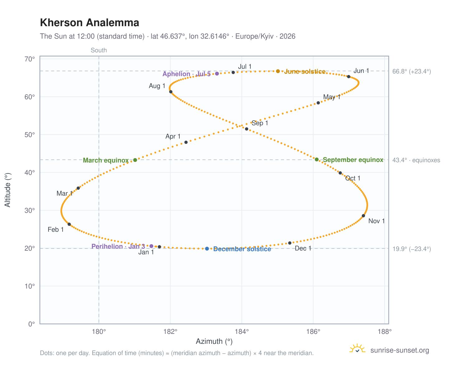 Kherson analemma chart: the Sun at 12:00 (standard time) through the year