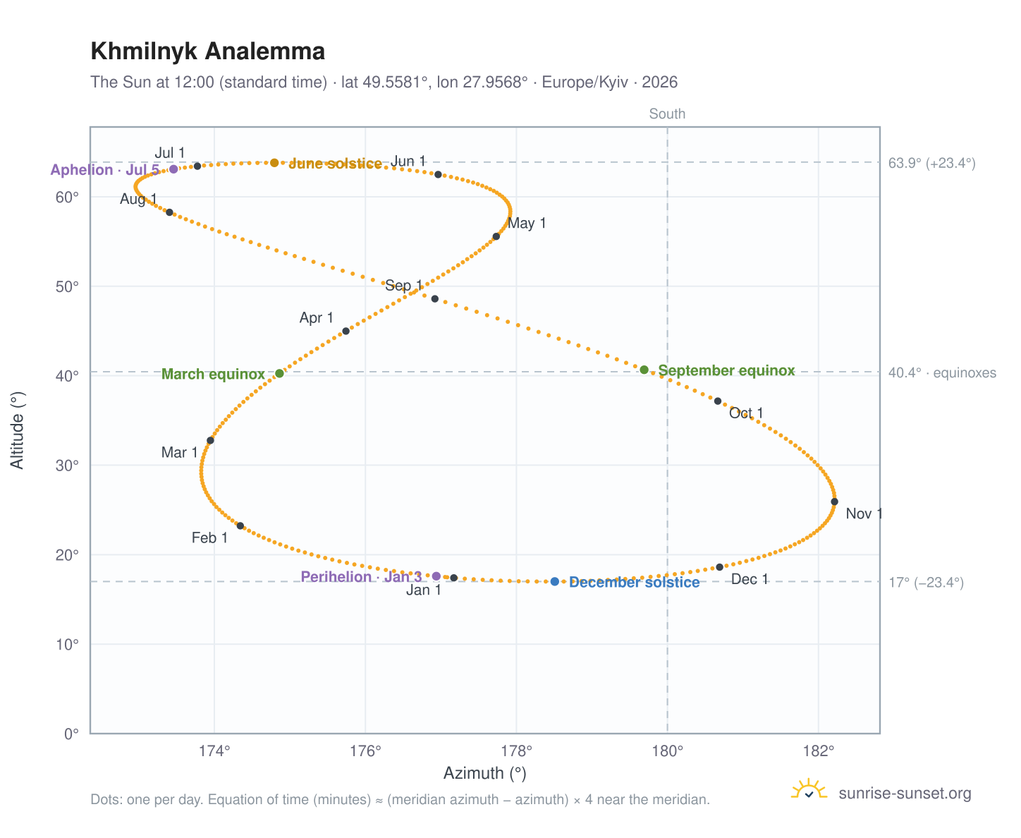 Khmilnyk analemma chart: the Sun at 12:00 (standard time) through the year