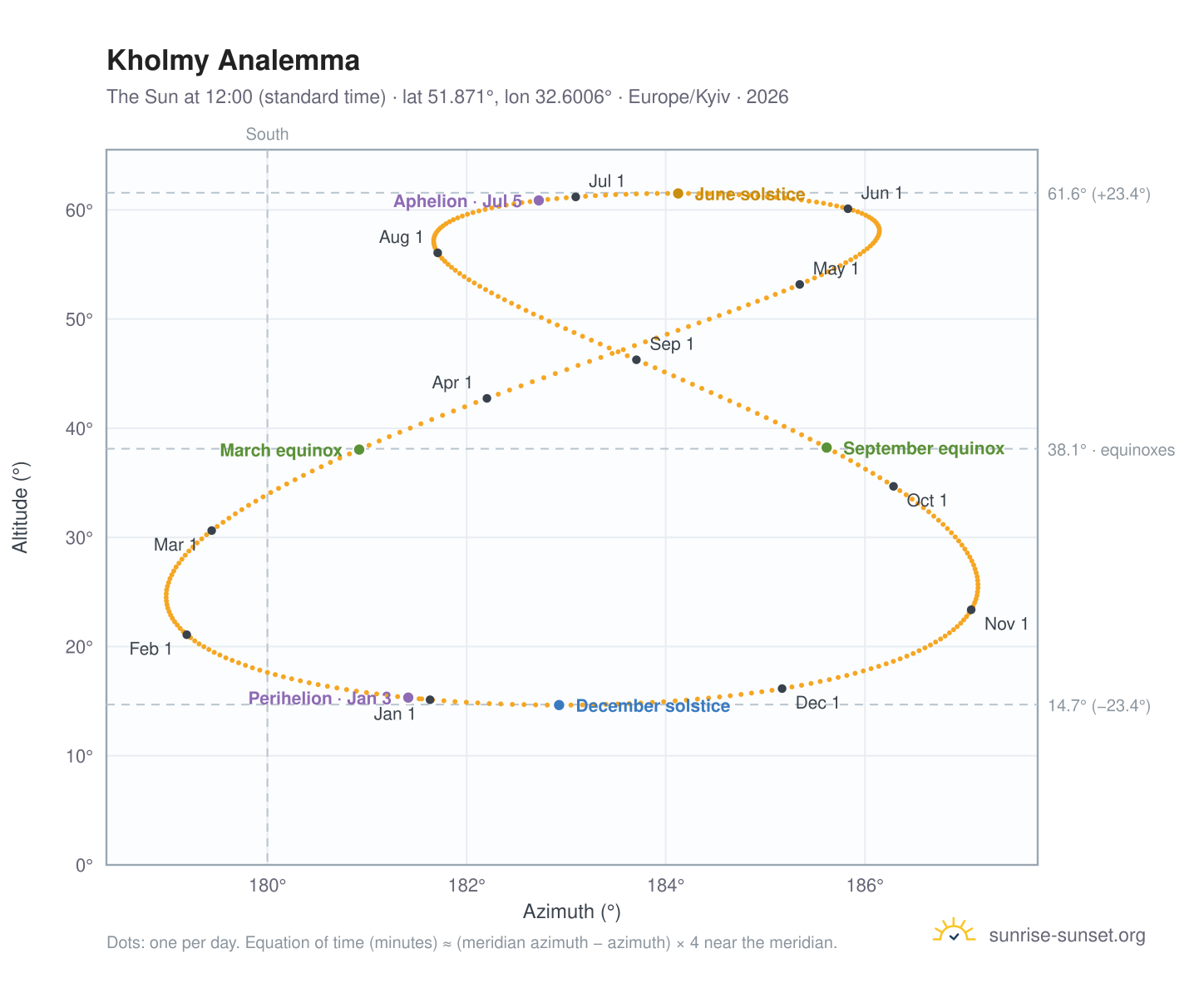 Kholmy analemma chart: the Sun at 12:00 (standard time) through the year