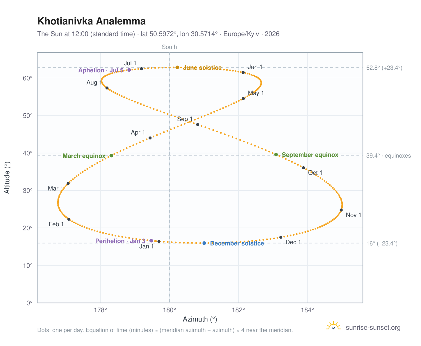 Khotianivka analemma chart: the Sun at 12:00 (standard time) through the year