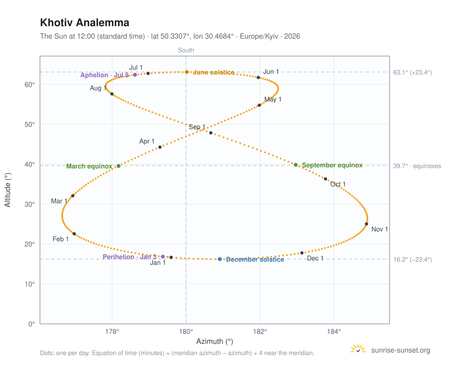 Khotiv analemma chart: the Sun at 12:00 (standard time) through the year