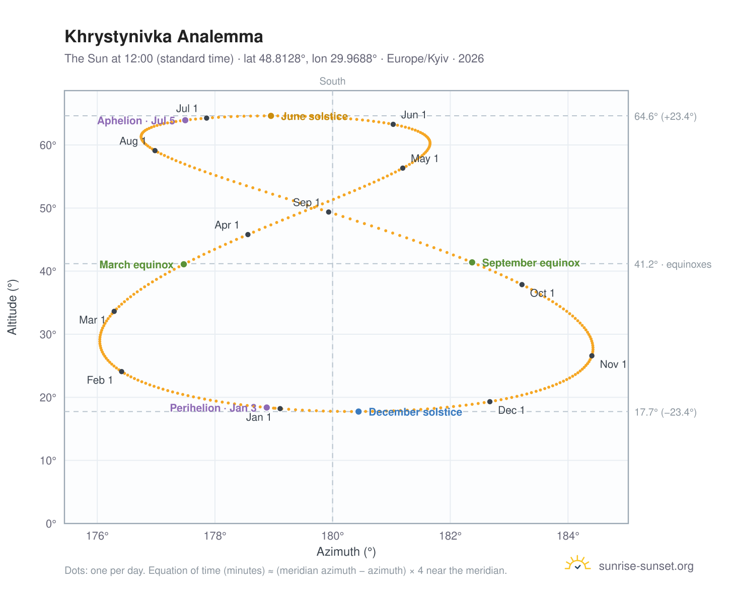 Khrystynivka analemma chart: the Sun at 12:00 (standard time) through the year