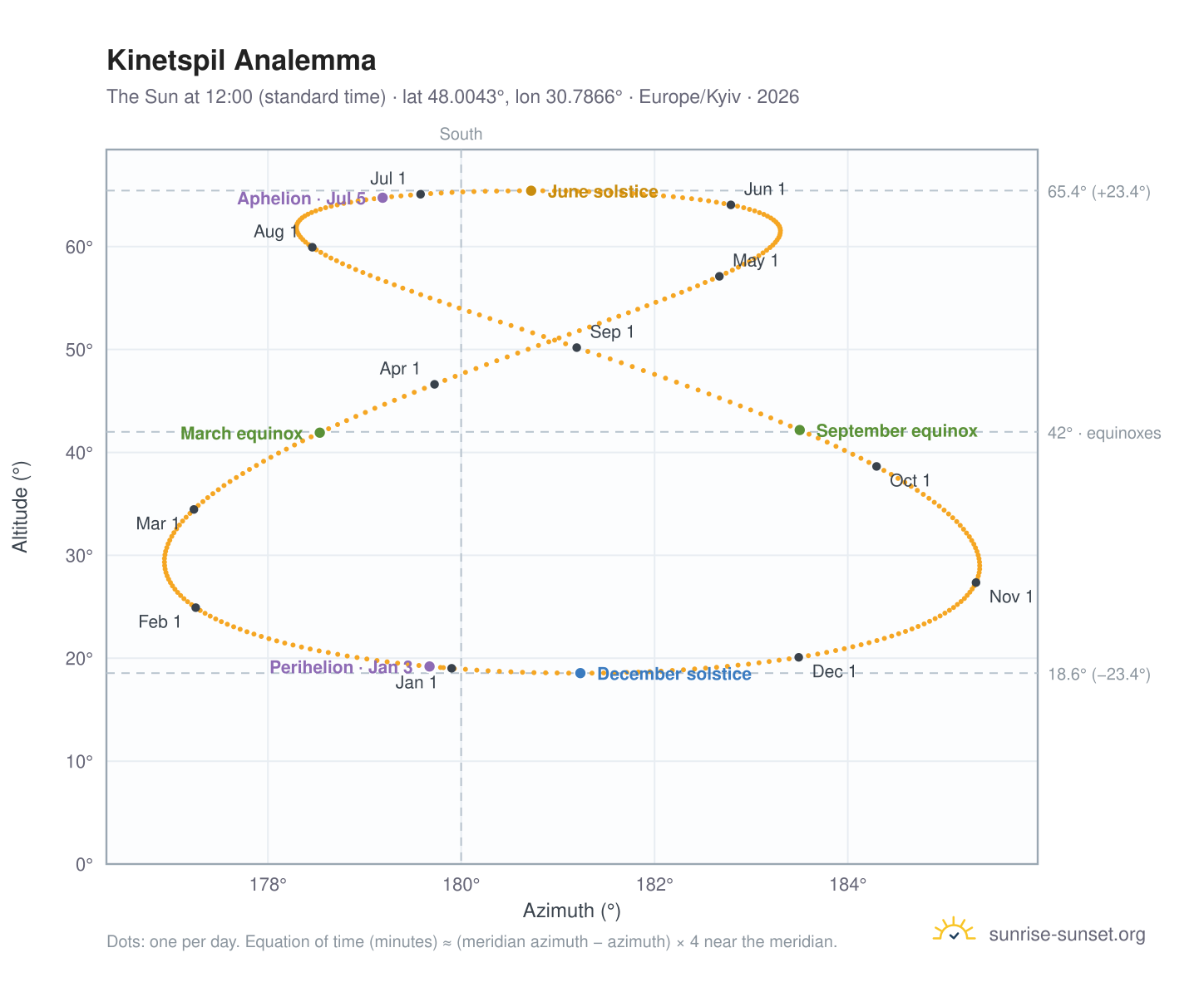 Kinetspil analemma chart: the Sun at 12:00 (standard time) through the year