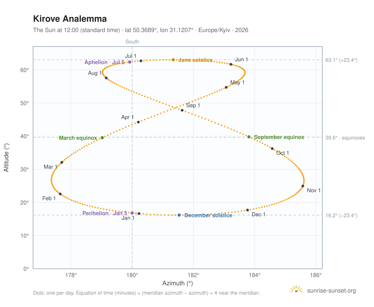 Kirove analemma chart: the Sun at 12:00 (standard time) through the year