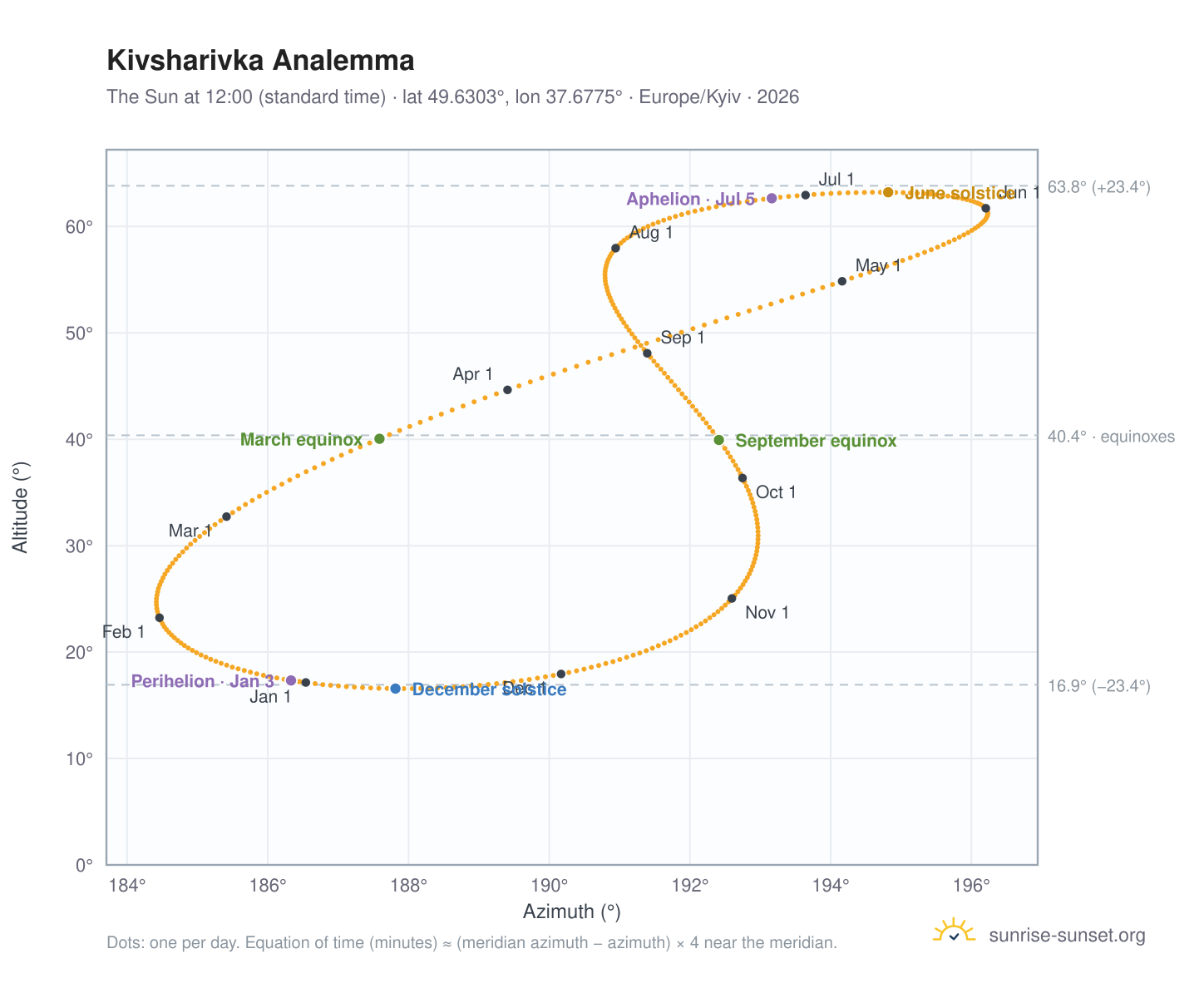 Kivsharivka analemma chart: the Sun at 12:00 (standard time) through the year