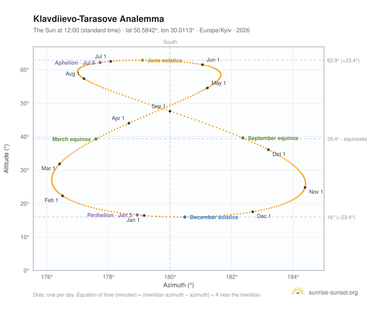 Klavdiievo-Tarasove analemma chart: the Sun at 12:00 (standard time) through the year
