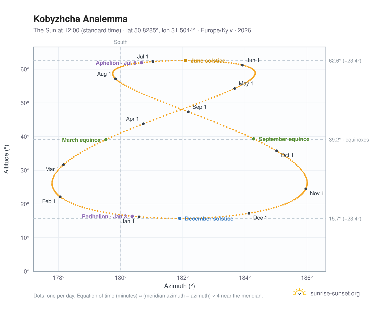 Kobyzhcha analemma chart: the Sun at 12:00 (standard time) through the year