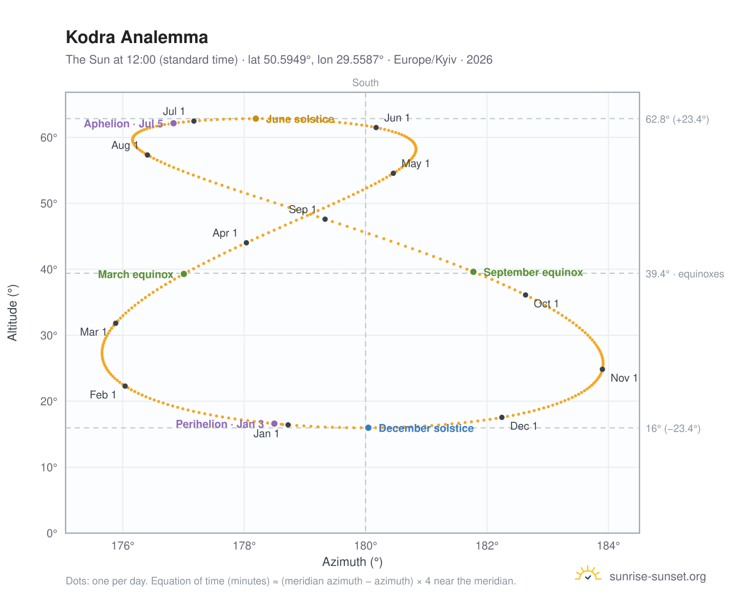 Kodra analemma chart: the Sun at 12:00 (standard time) through the year