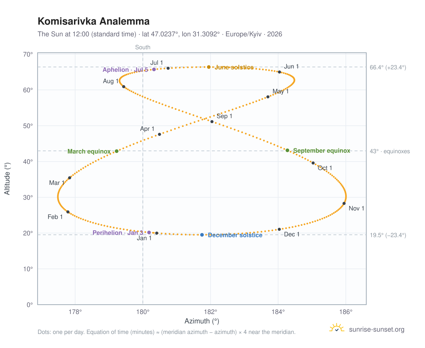 Komisarivka analemma chart: the Sun at 12:00 (standard time) through the year