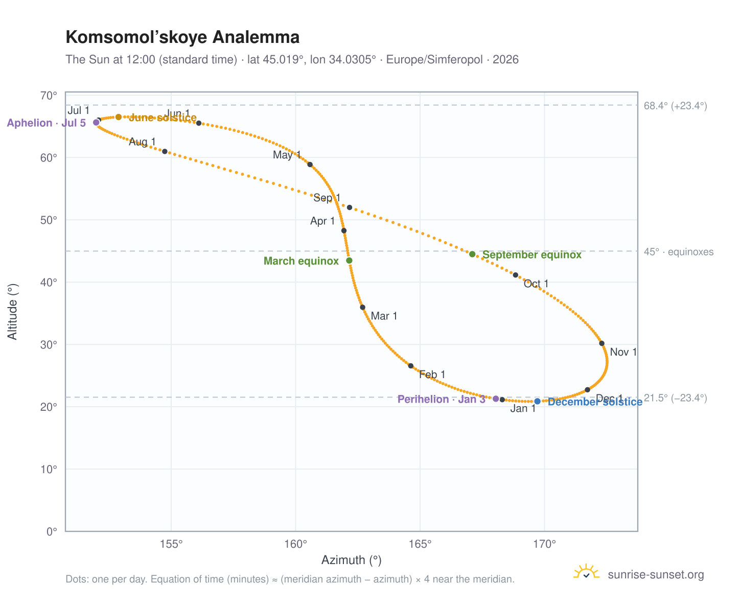Komsomol’skoye analemma chart: the Sun at 12:00 (standard time) through the year