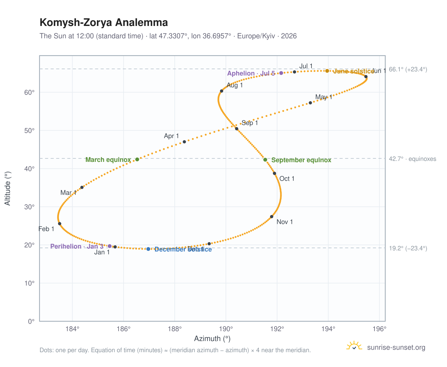 Komysh-Zorya analemma chart: the Sun at 12:00 (standard time) through the year