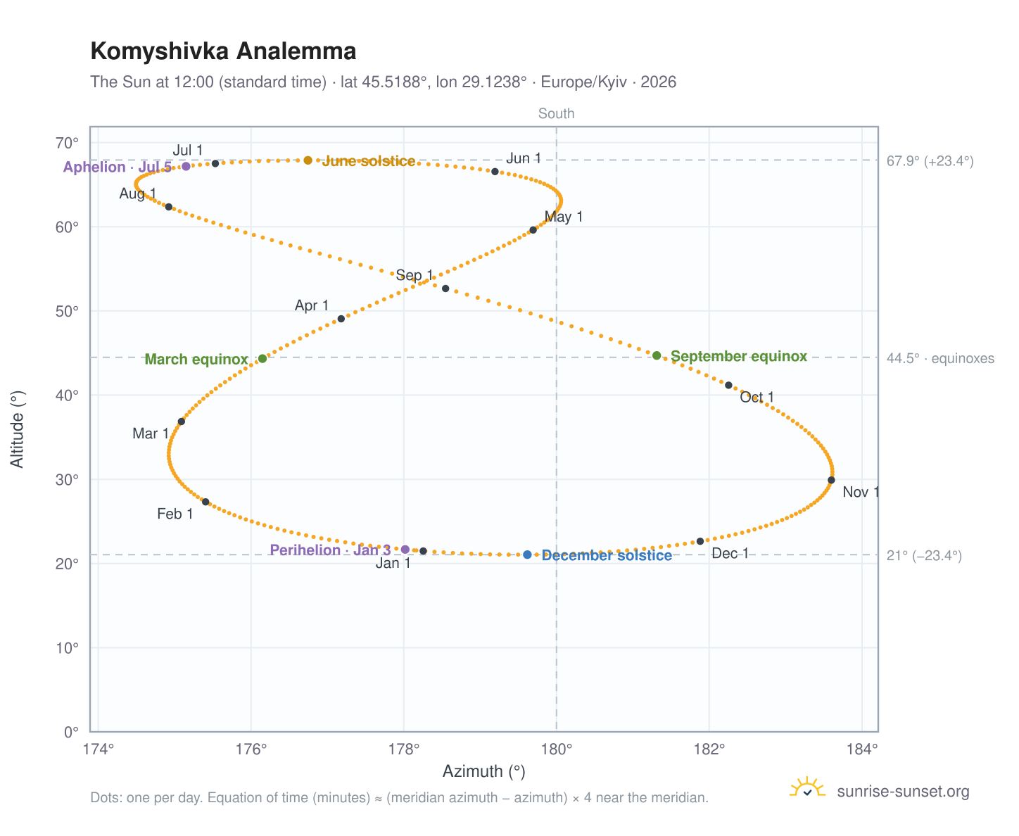 Komyshivka analemma chart: the Sun at 12:00 (standard time) through the year