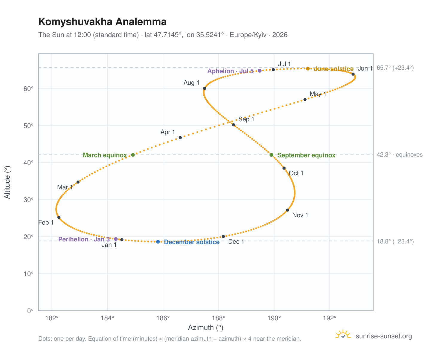Komyshuvakha analemma chart: the Sun at 12:00 (standard time) through the year