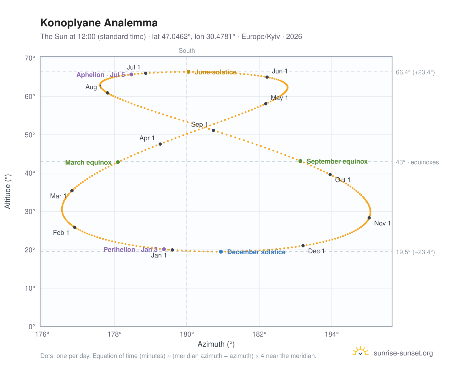 Konoplyane analemma chart: the Sun at 12:00 (standard time) through the year