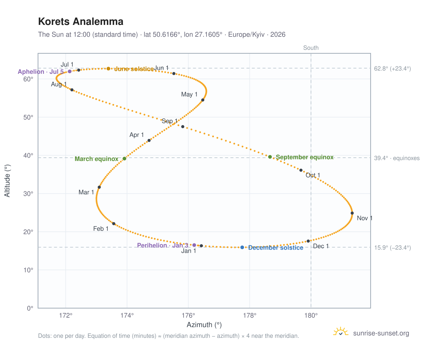 Korets analemma chart: the Sun at 12:00 (standard time) through the year
