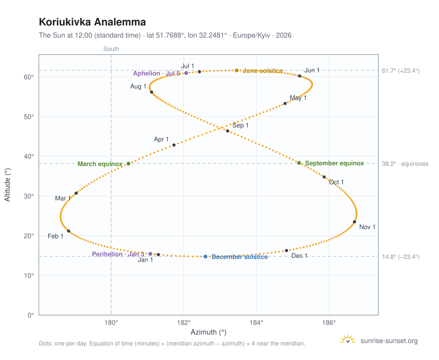 Koriukivka analemma chart: the Sun at 12:00 (standard time) through the year