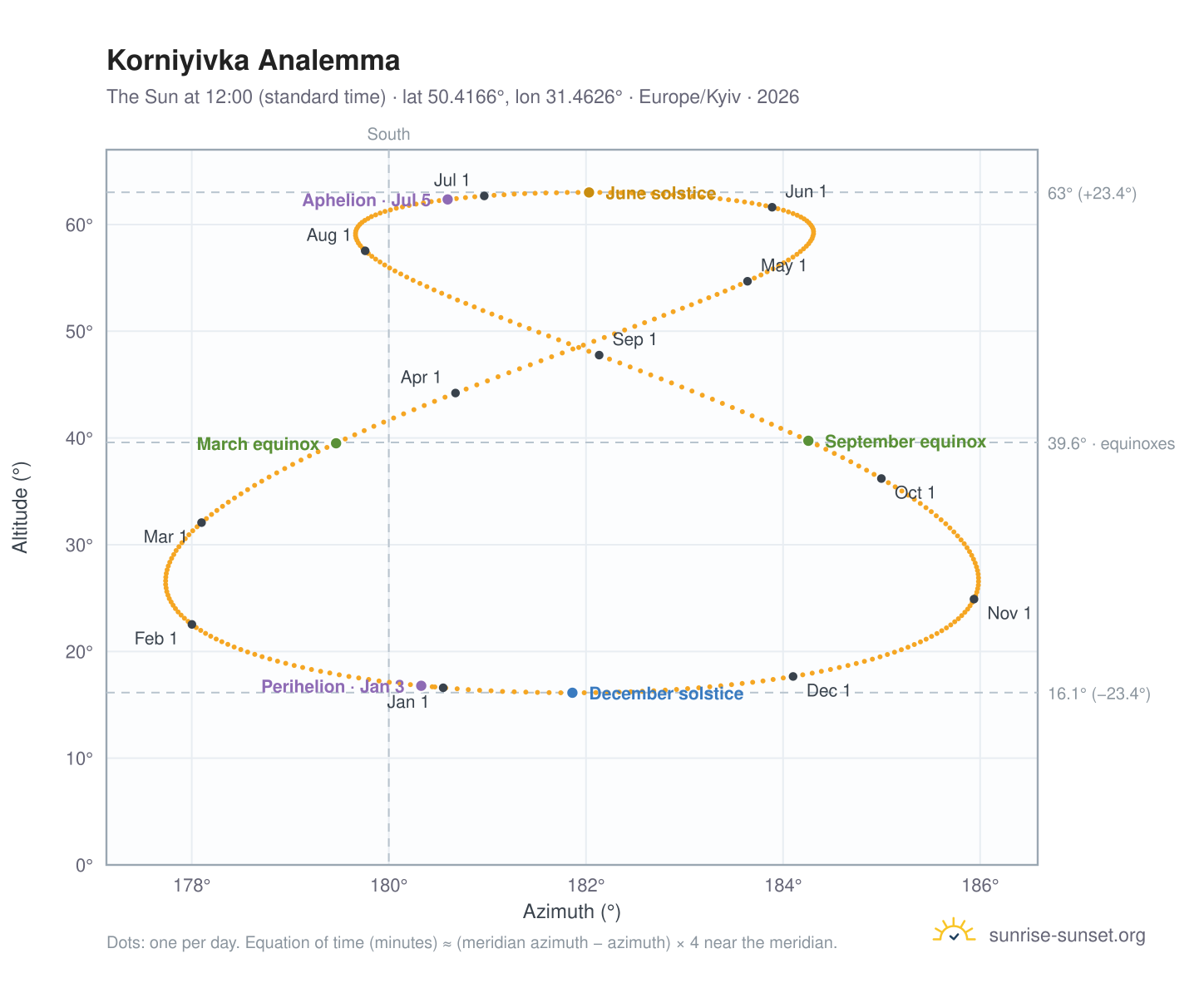 Korniyivka analemma chart: the Sun at 12:00 (standard time) through the year