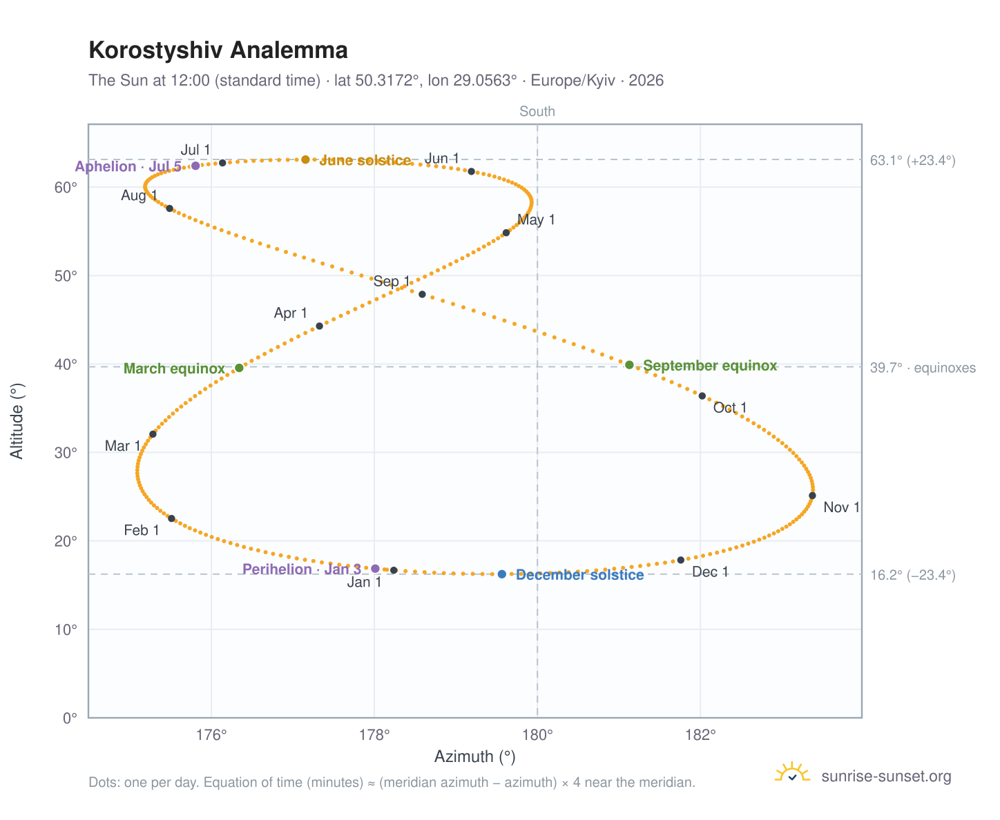 Korostyshiv analemma chart: the Sun at 12:00 (standard time) through the year