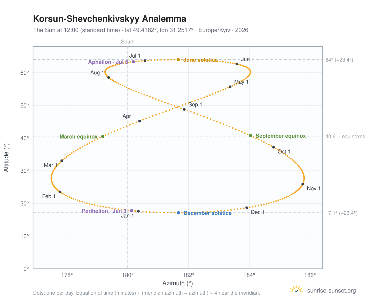 Korsun-Shevchenkivskyy analemma chart: the Sun at 12:00 (standard time) through the year