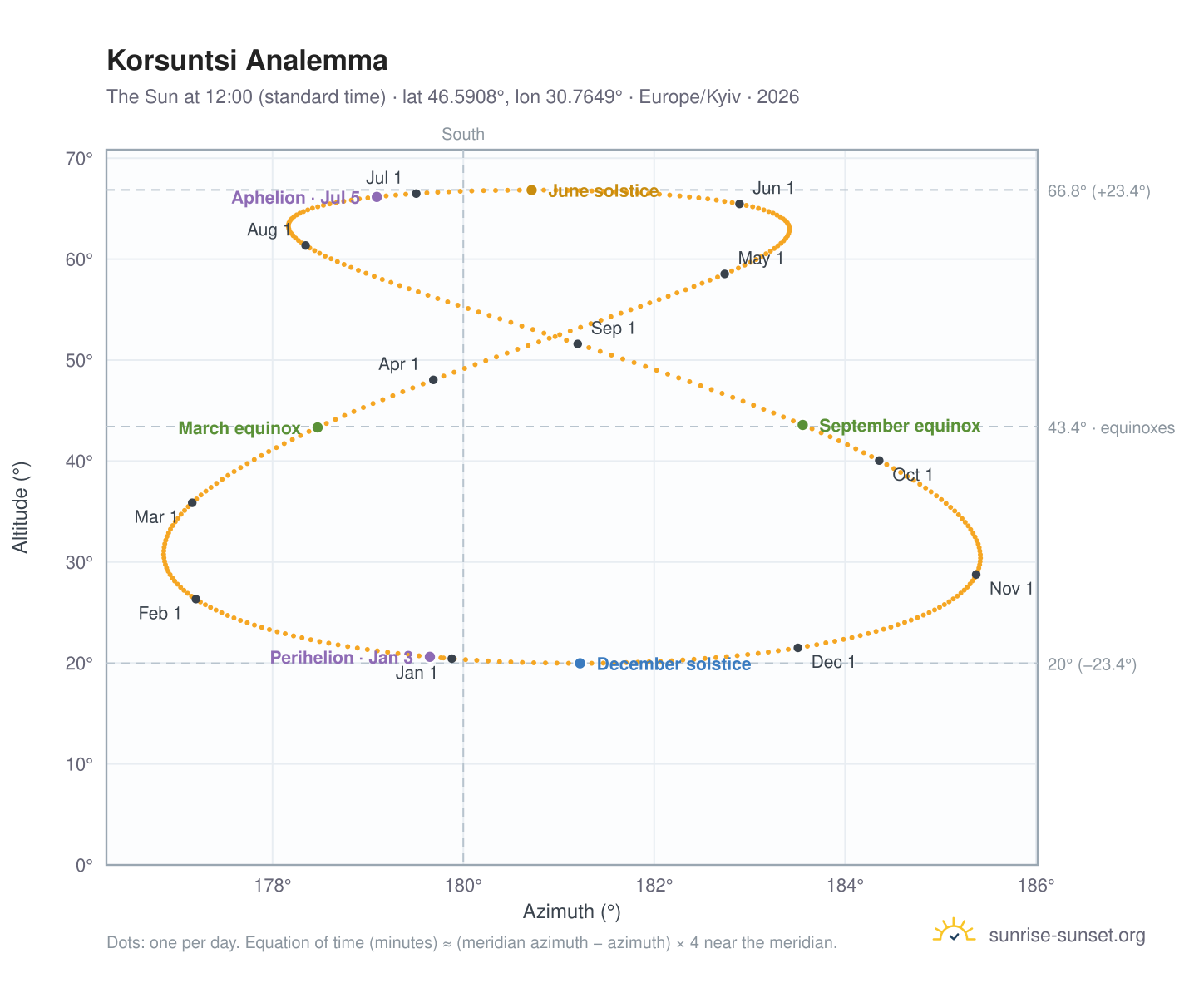 Korsuntsi analemma chart: the Sun at 12:00 (standard time) through the year