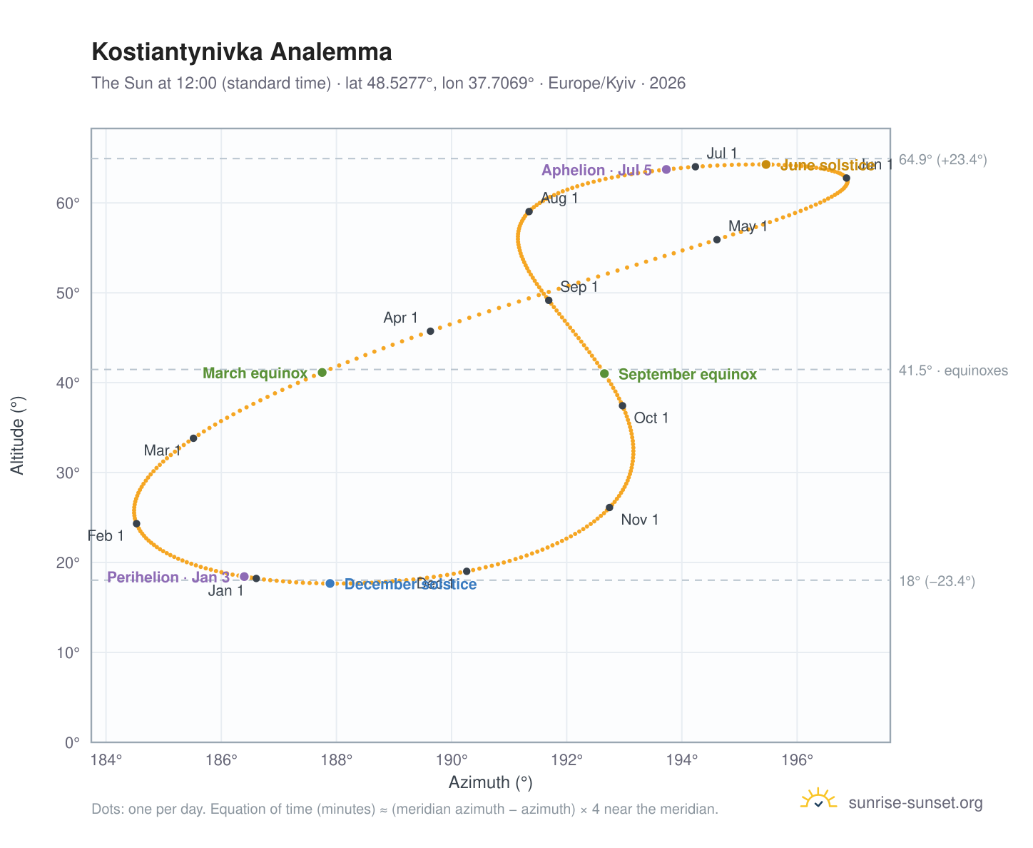 Kostiantynivka analemma chart: the Sun at 12:00 (standard time) through the year