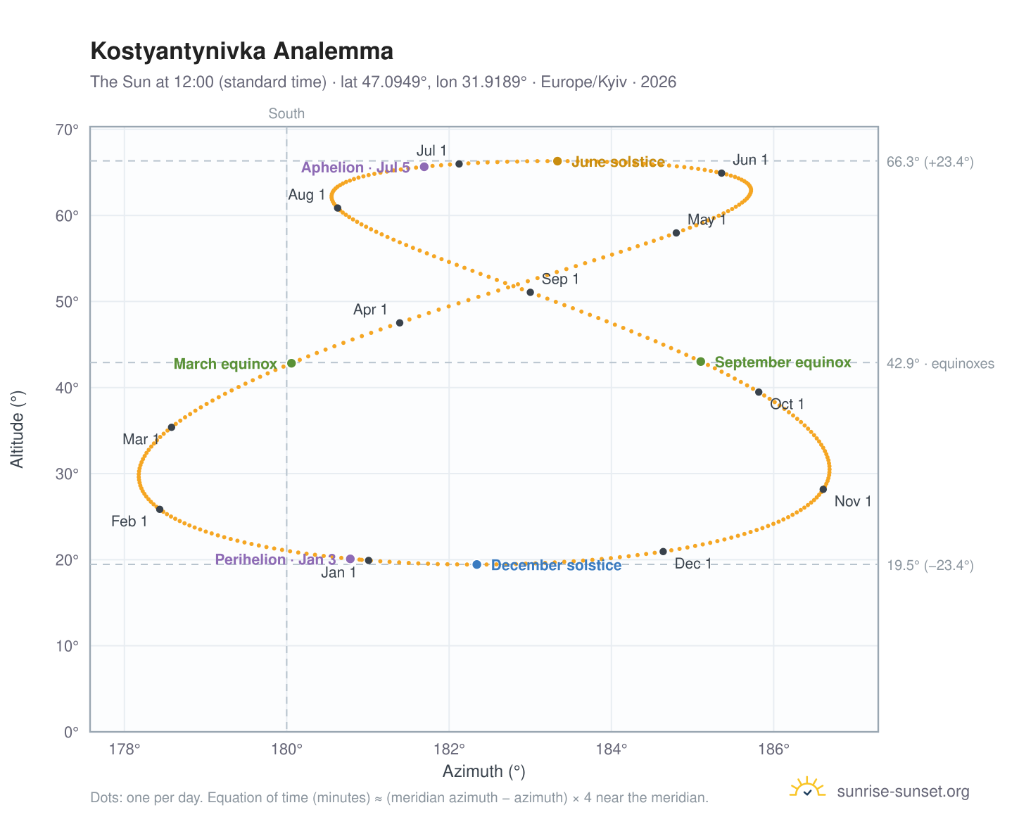 Kostyantynivka analemma chart: the Sun at 12:00 (standard time) through the year