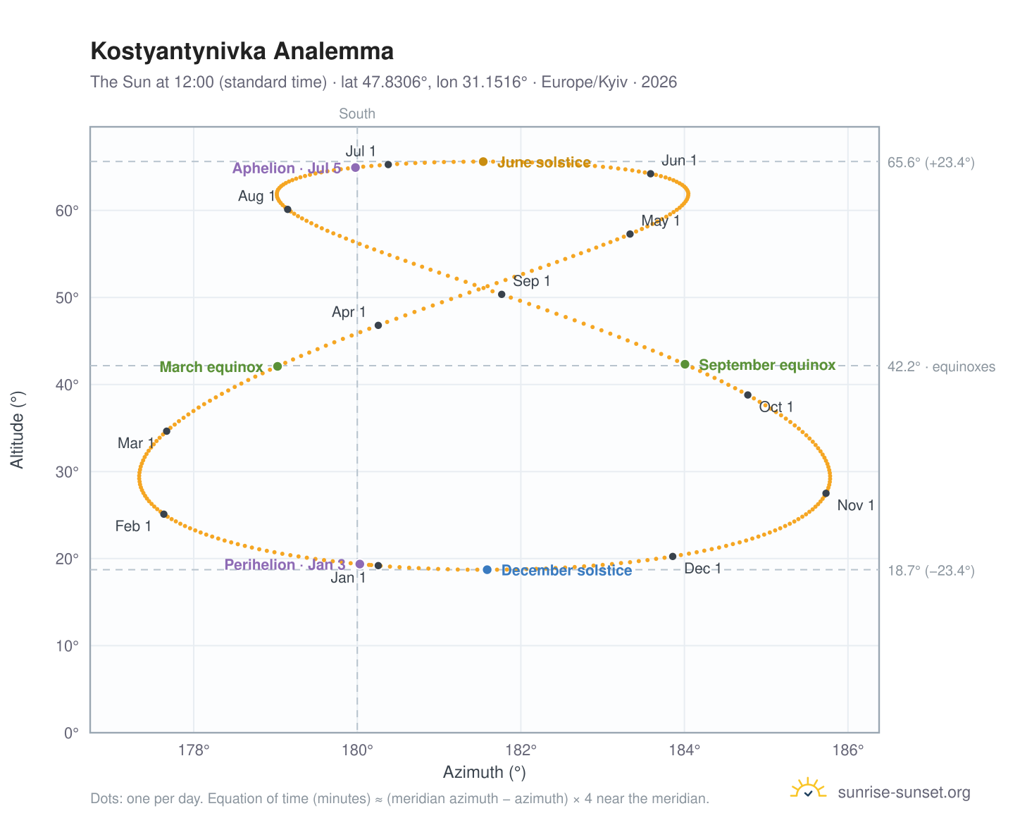 Kostyantynivka analemma chart: the Sun at 12:00 (standard time) through the year