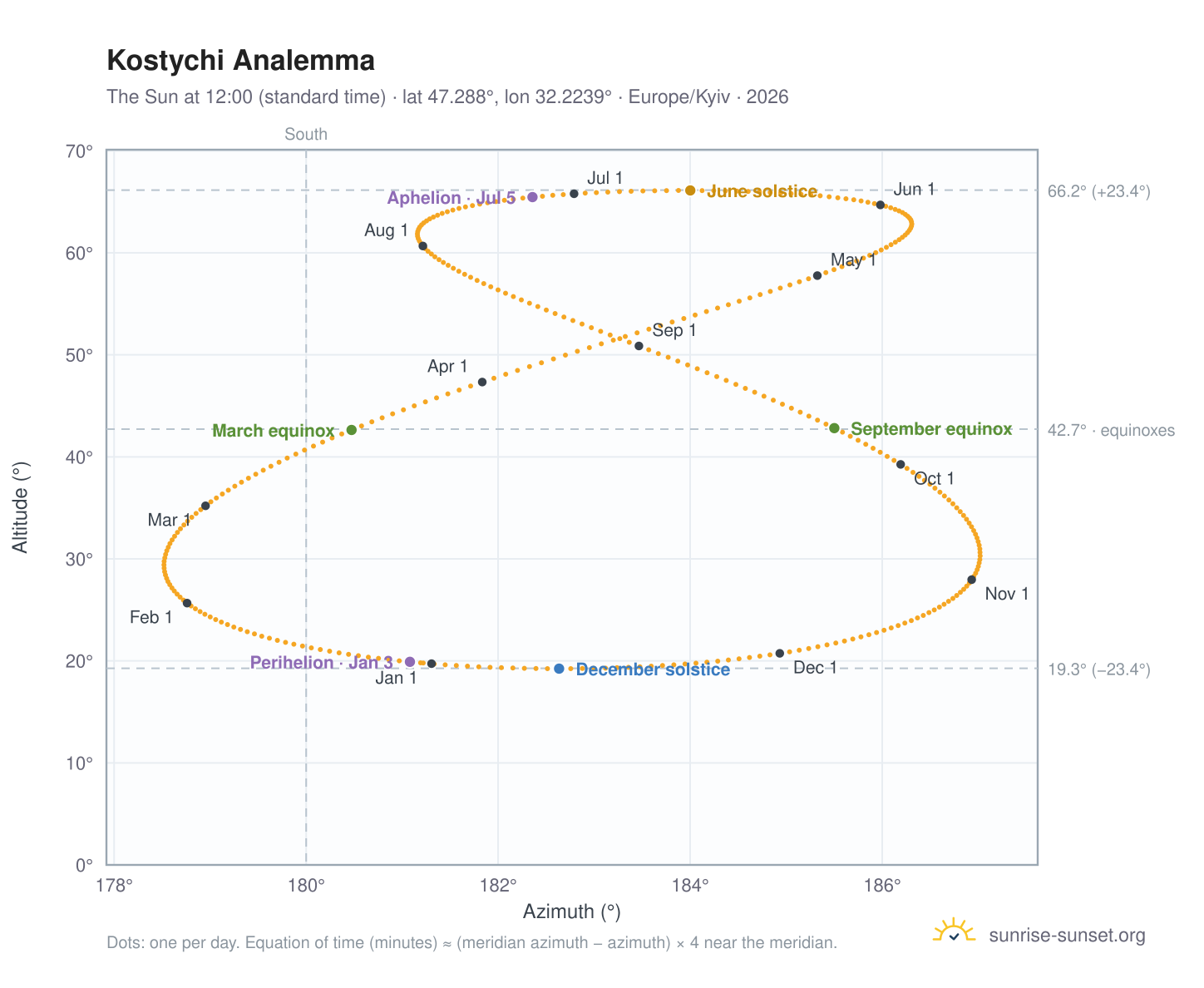 Kostychi analemma chart: the Sun at 12:00 (standard time) through the year