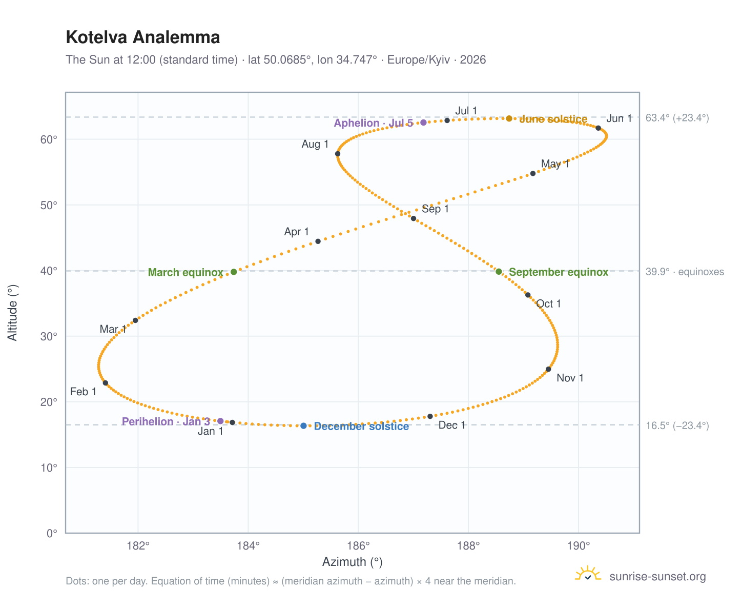Kotelva analemma chart: the Sun at 12:00 (standard time) through the year