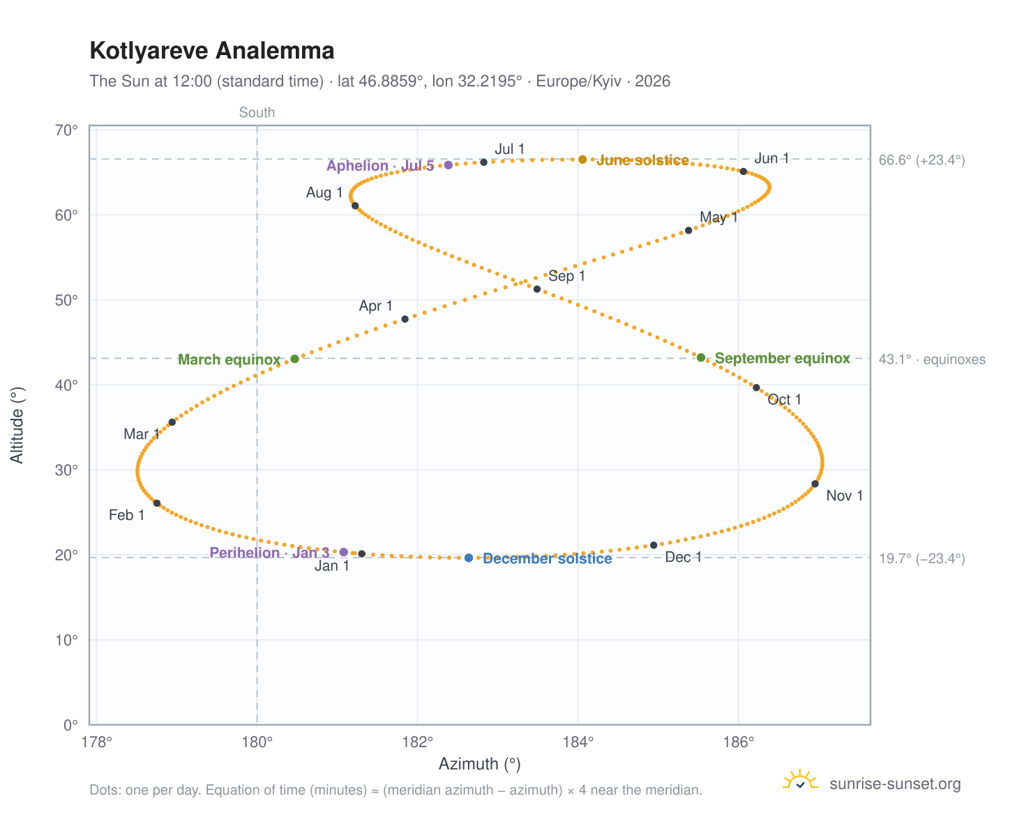 Kotlyareve analemma chart: the Sun at 12:00 (standard time) through the year