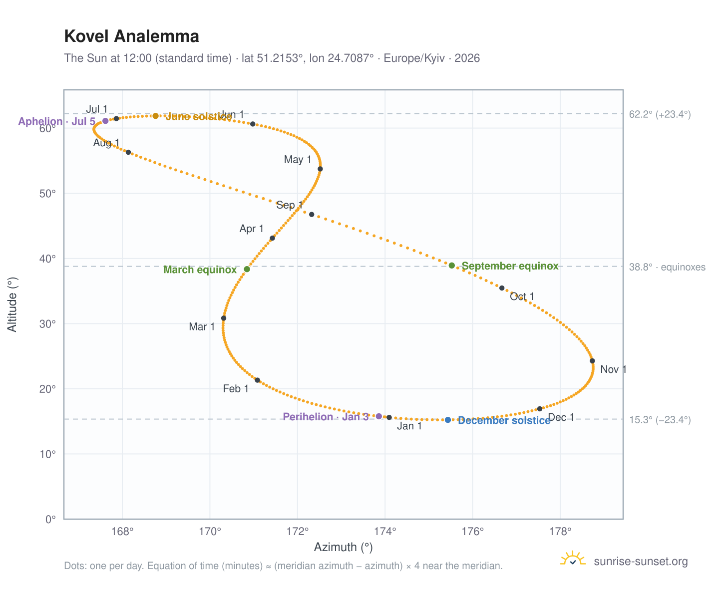 Kovel analemma chart: the Sun at 12:00 (standard time) through the year