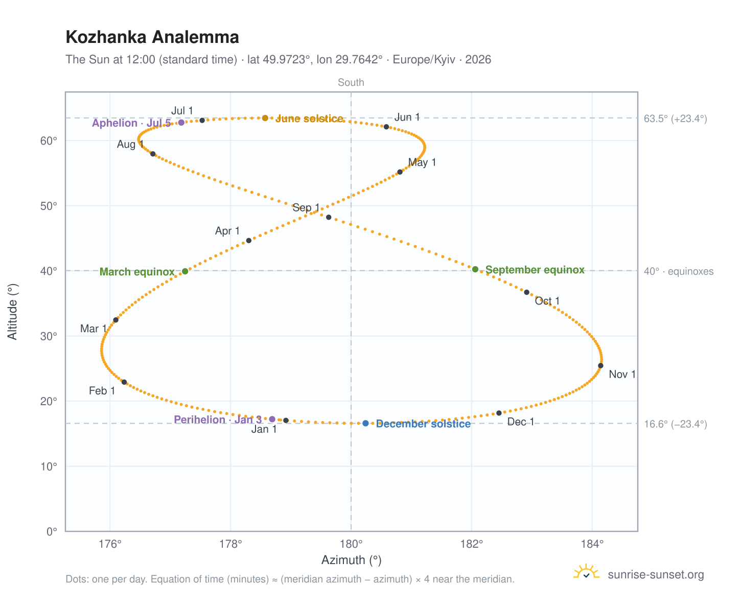 Kozhanka analemma chart: the Sun at 12:00 (standard time) through the year