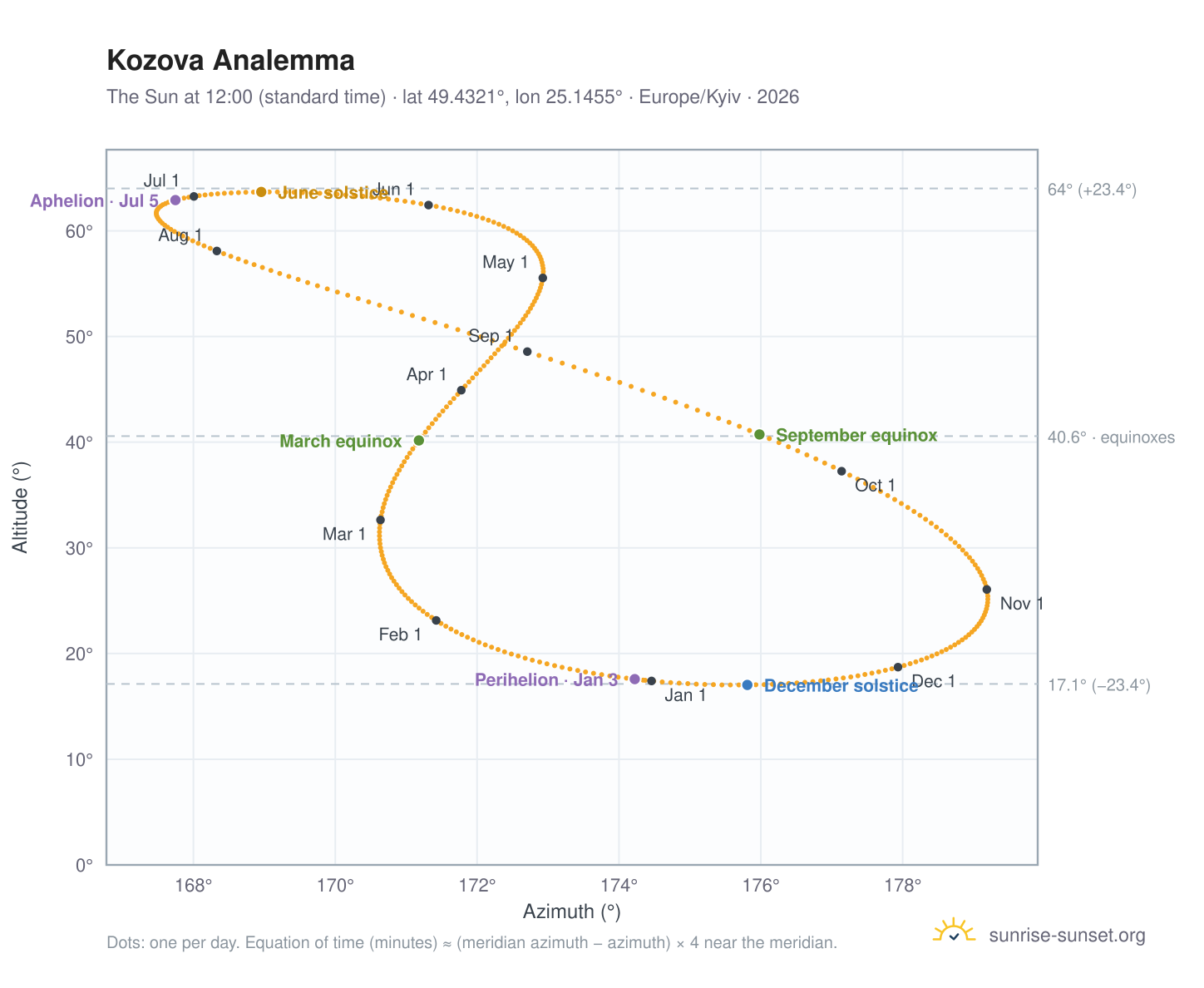 Kozova analemma chart: the Sun at 12:00 (standard time) through the year
