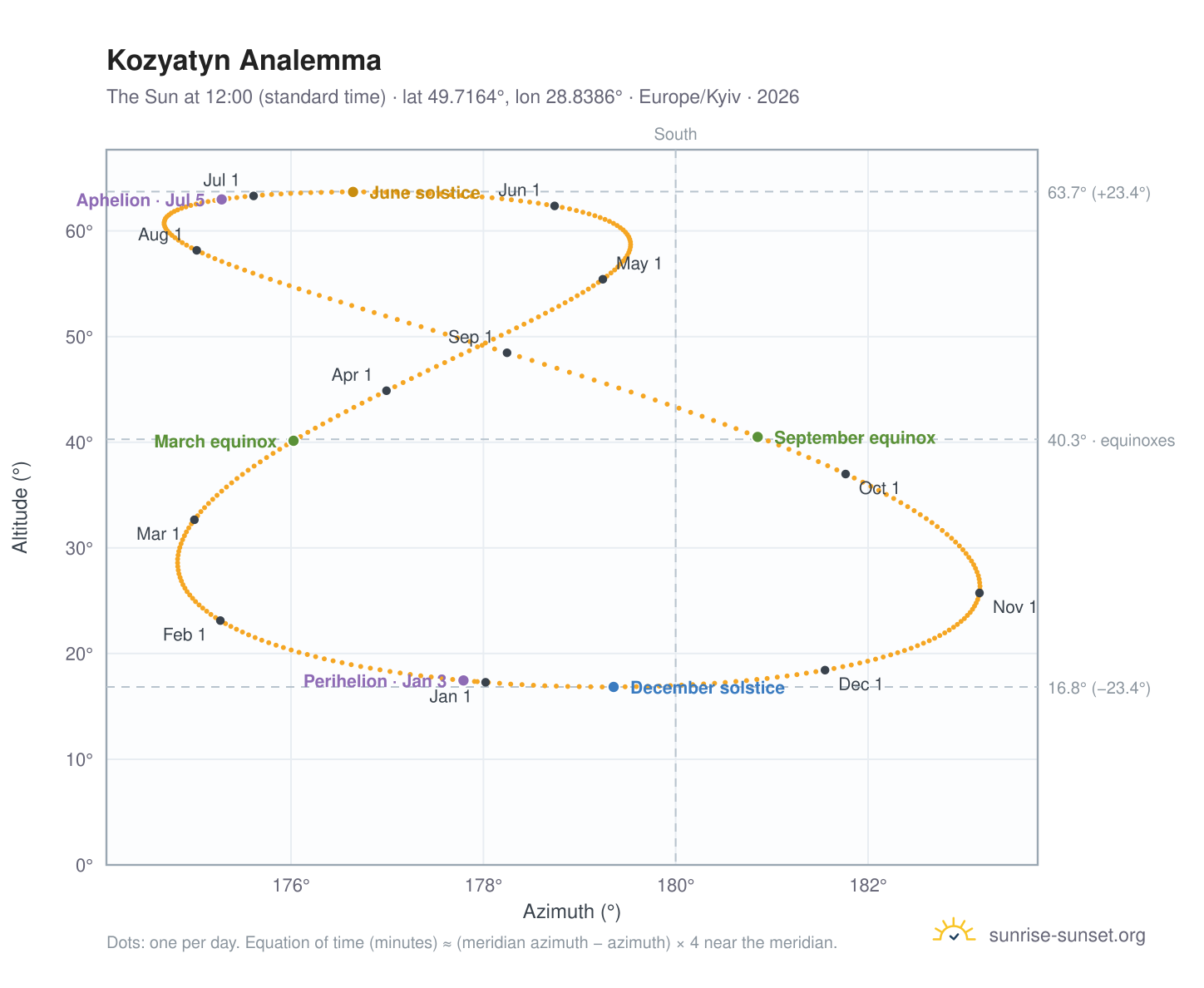 Kozyatyn analemma chart: the Sun at 12:00 (standard time) through the year