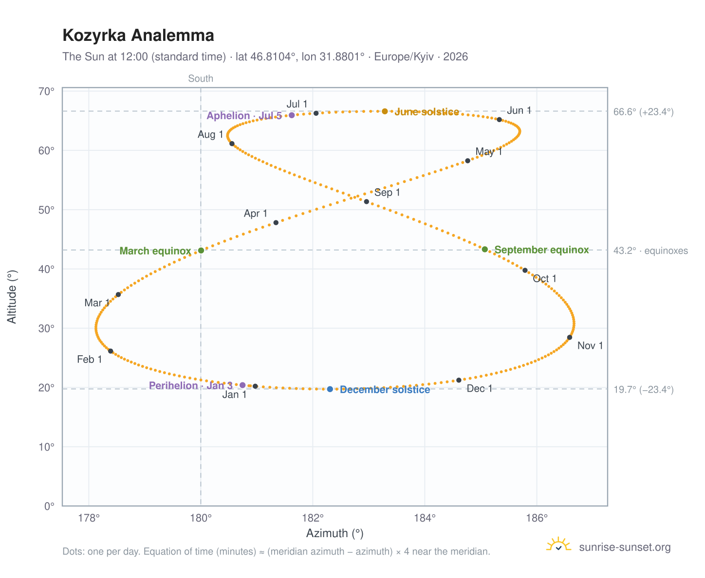 Kozyrka analemma chart: the Sun at 12:00 (standard time) through the year