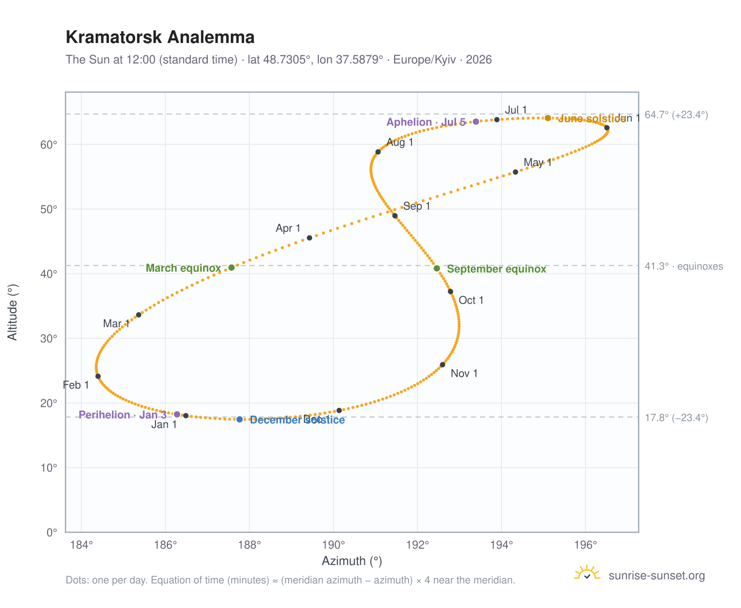 Kramatorsk analemma chart: the Sun at 12:00 (standard time) through the year
