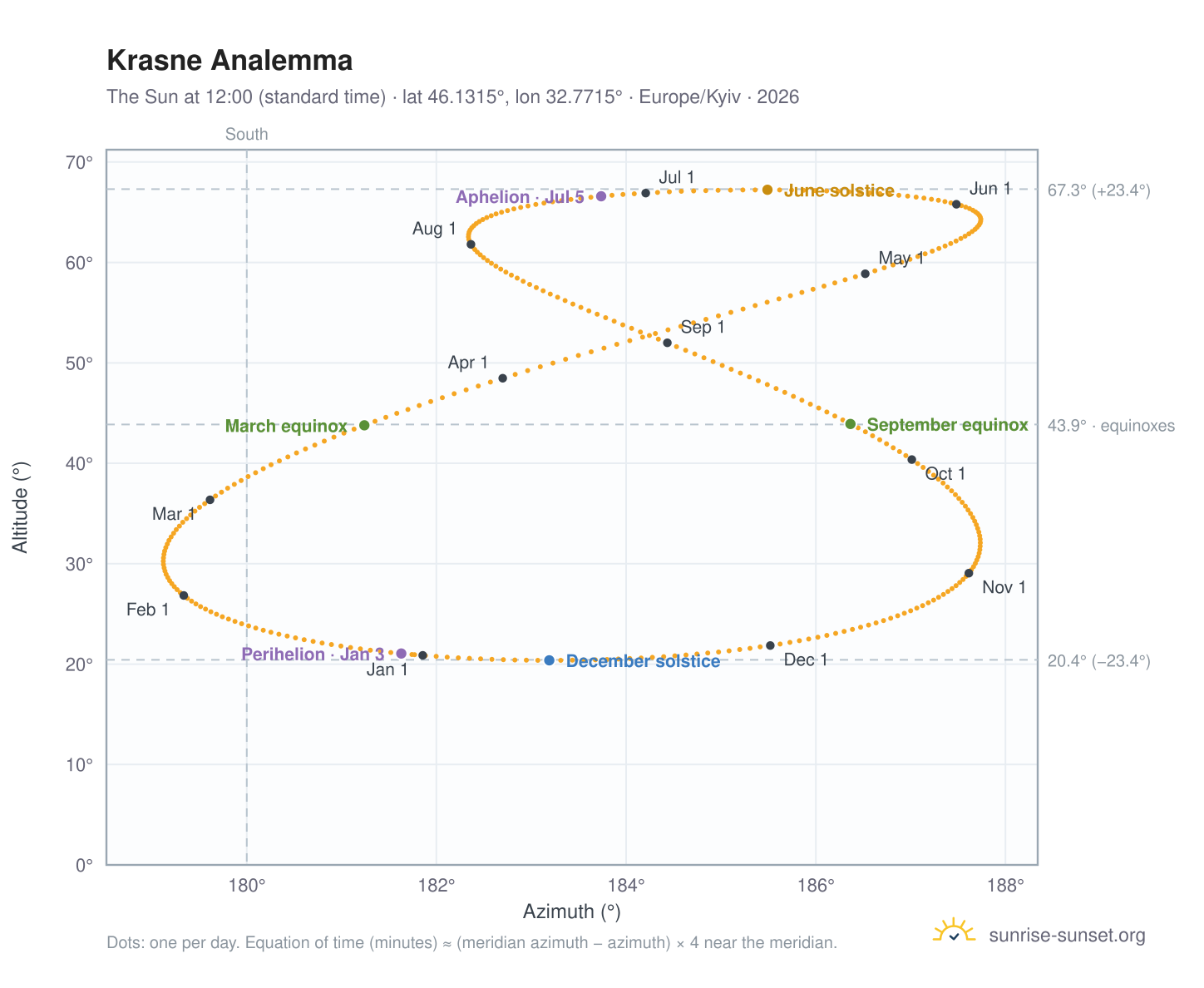 Krasne analemma chart: the Sun at 12:00 (standard time) through the year