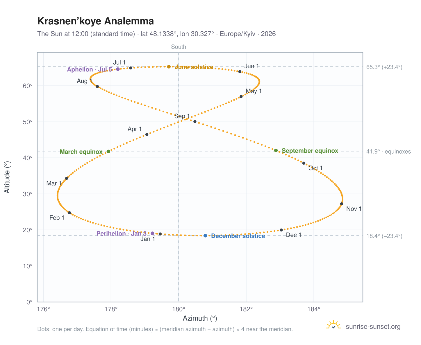 Krasnen’koye analemma chart: the Sun at 12:00 (standard time) through the year