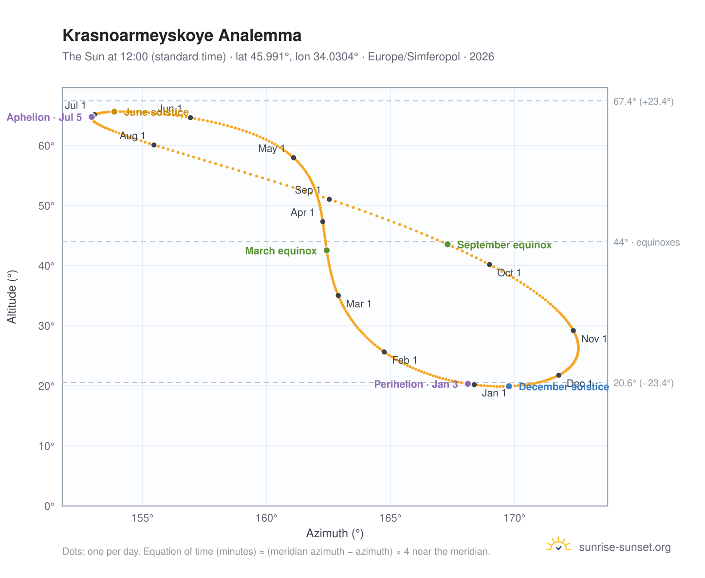 Krasnoarmeyskoye analemma chart: the Sun at 12:00 (standard time) through the year
