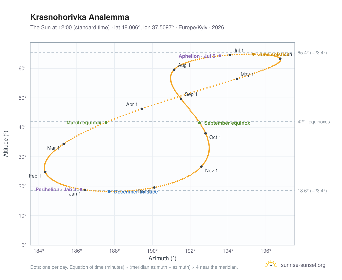 Krasnohorivka analemma chart: the Sun at 12:00 (standard time) through the year