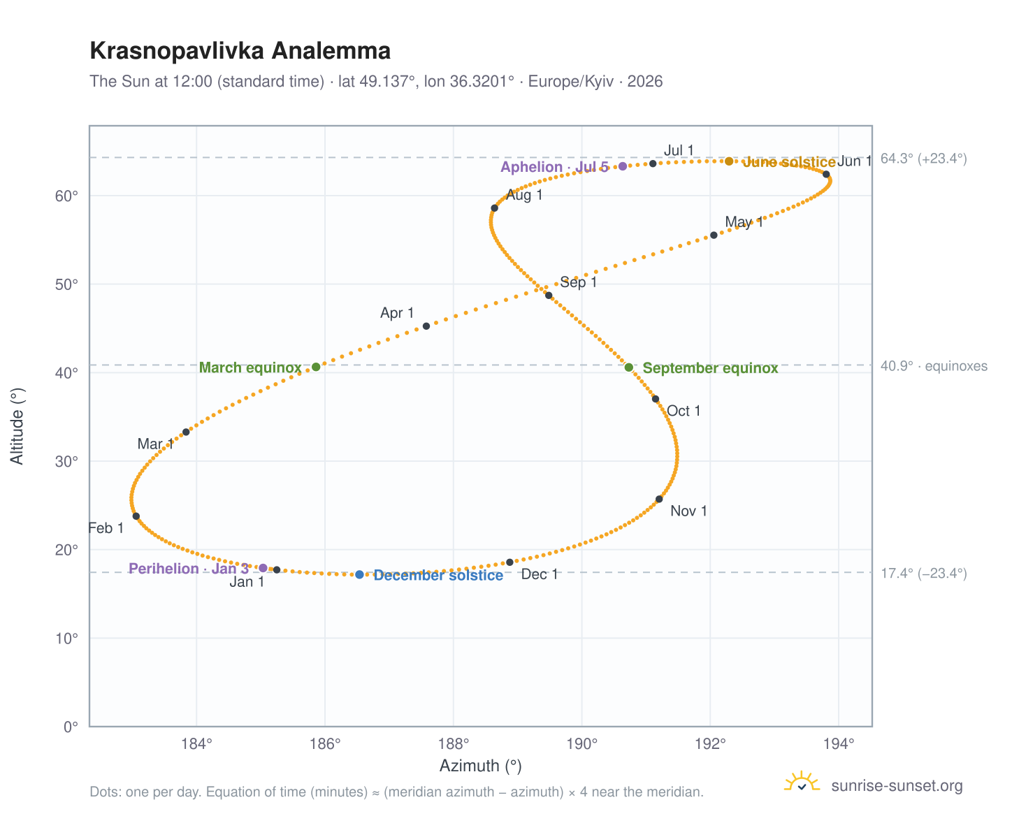 Krasnopavlivka analemma chart: the Sun at 12:00 (standard time) through the year