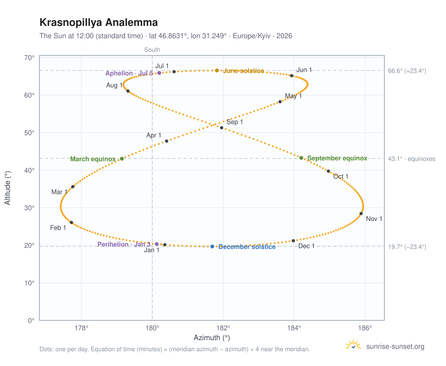 Krasnopillya analemma chart: the Sun at 12:00 (standard time) through the year